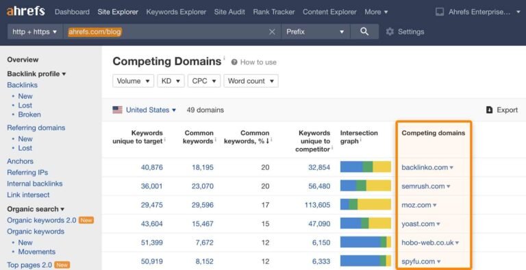 Competitor Analysis of Ahrefs