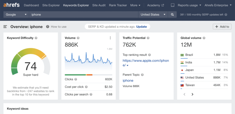 keyword Overview of Ahrefs
