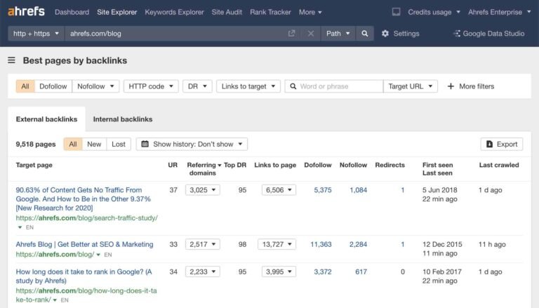 Backlink Analysis​ of Ahrefs