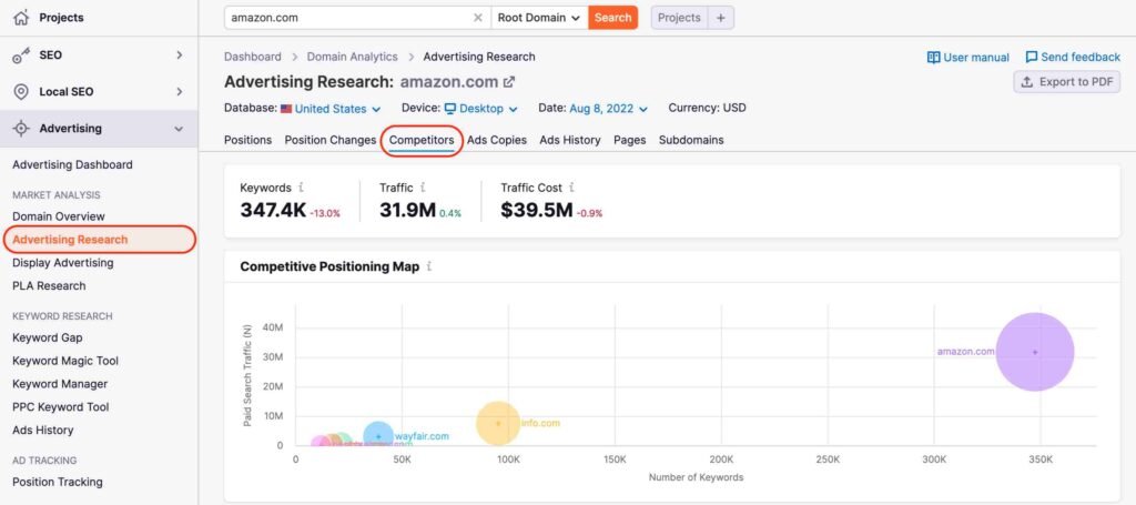 Competitor Analysis of semrush