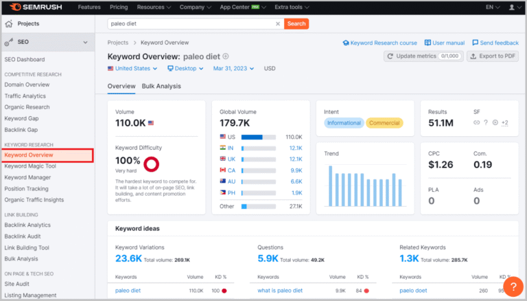 keyword Overview of semrush