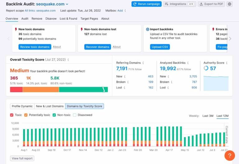 Backlink Analysis​ of semrush
